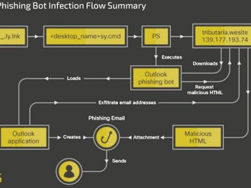 Botnet Malware