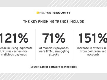 Cybercriminals use legitimate websites to obfuscate malicious payloads