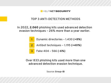 Phishing campaigns thrive as evasive tactics outsmart conventional detection