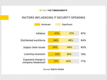 Factors influencing IT security spending