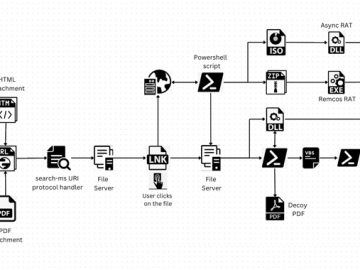 Remote Access Trojans