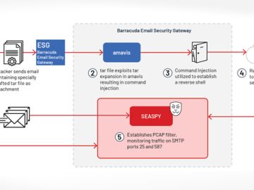 Barracuda Email Security Gateway