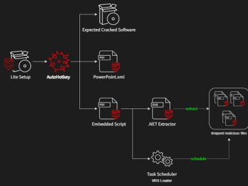 New Variant of AsyncRAT Malware Spreading Through Pirated Software