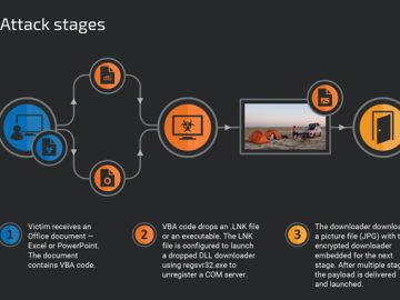 PicassoLoader Malware Used in Ongoing Attacks on Ukraine and Poland