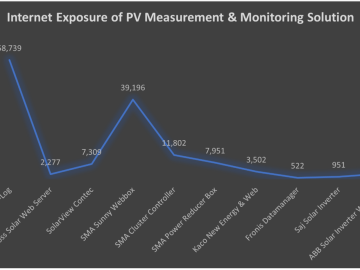 Security Firm Finds Over 130k Internet-Exposed Photovoltaic Diagnostics Systems