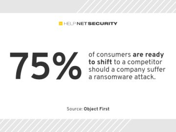 75% of consumers prepared to ditch brands hit by ransomware