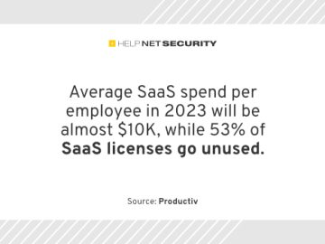 53% of SaaS licenses remain unused