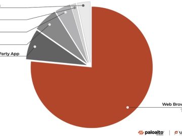 Web browsing is the primary entry vector for ransomware infections