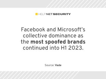 Facebook and Microsoft remain prime targets for spoofing