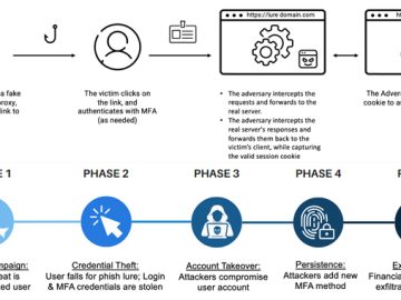 EvilProxy Phishing Kit