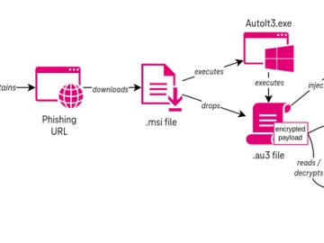 DarkGate Malware