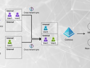 Microsoft Cross-Tenant Synchronization