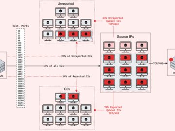 QakBot Malware