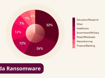 Rhysida Ransomware Has Added New Techniques, & Tools