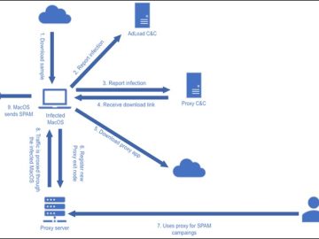 Macs are getting compromised to act as proxy exit nodes