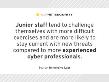 Seasoned cyber pros are more complacent in their skills than junior staff