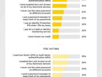 Surge in identity crime victims reporting suicidal thoughts