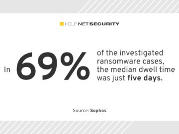 Ransomware dwell time hits new low