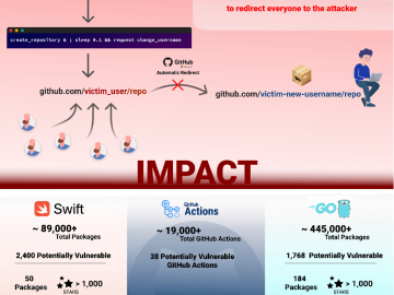 A new Repojacking attack exposed over 4,000 GitHub repositories to hack