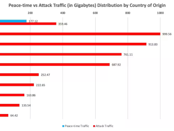 Akamai prevented largest DDoS attack on a US financial company