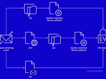 Cybercriminals Combine Phishing and EV Certificates to Deliver Ransomware Payloads