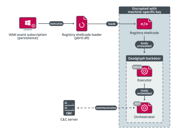 Deadglyph, a very sophisticated and unknown backdoor targets the Middle East