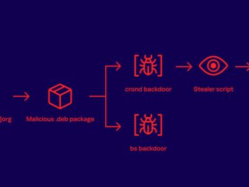 Free Download Manager Site Compromised to Distribute Linux Malware to Users for 3+ Years