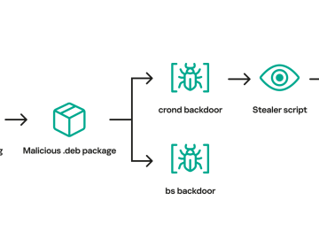 Free Download Manager backdoored to serve Linux malware for +3 years