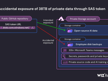 Microsoft AI research division accidentally exposed 38TB of sensitive data