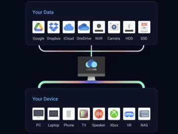 CasaOS Open Source Cloud Software