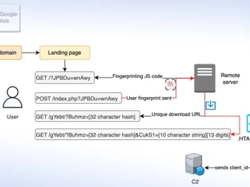 malvertising campaign