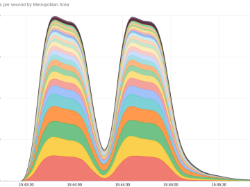 New 'HTTP/2 Rapid Reset' technique behind record-breaking DDoS attacks