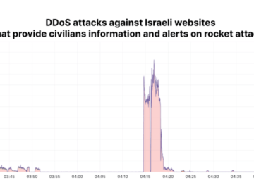 Pro-Palestine Cyberattacks