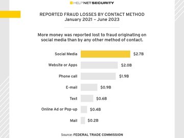 $2.7 billion lost to social media scams since 2021