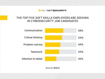 Soft skills continue to challenge the cybersecurity sector