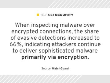 Endpoint malware attacks decline as campaigns spread wider