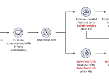 Police seized BulletProftLink phishing-as-a-service platform