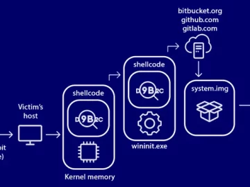 StripedFly Malware