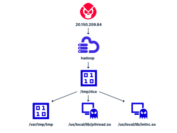 Attackers target Apache Hadoop and Flink to deliver cryptominers