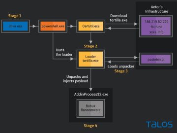 Decryptor for Tortilla variant of Babuk ransomware released