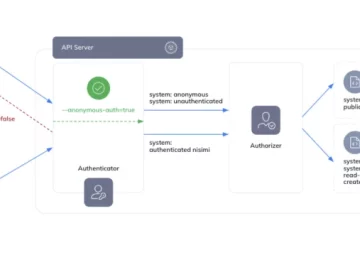 Google Kubernetes