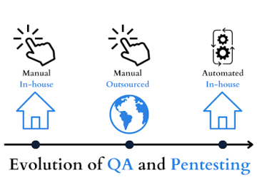 How pentesting mirrors the evolution of quality assurance