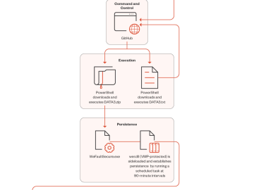 Phemedrone campaign exploits Windows smartScreen bypass