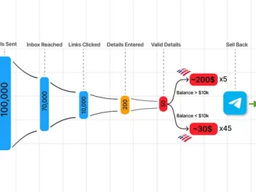 Phishing Attacks