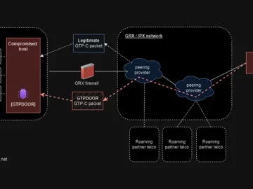 GTPDOOR Linux Malware