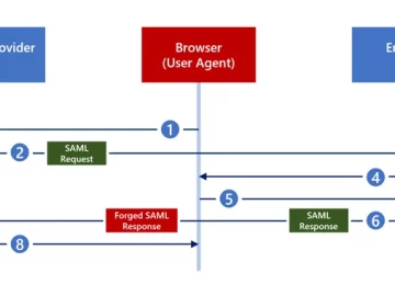 Silver SAML Attack