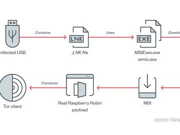 Raspberry Robin spotted using two new 1-day LPE exploits