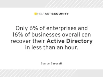 Active Directory outages can cost organizations $100,000 per day