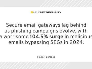 Secure email gateways struggle to keep pace with sophisticated phishing campaigns