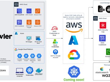 Prowler: Open-source security tool for AWS, Google Cloud Platform, Azure